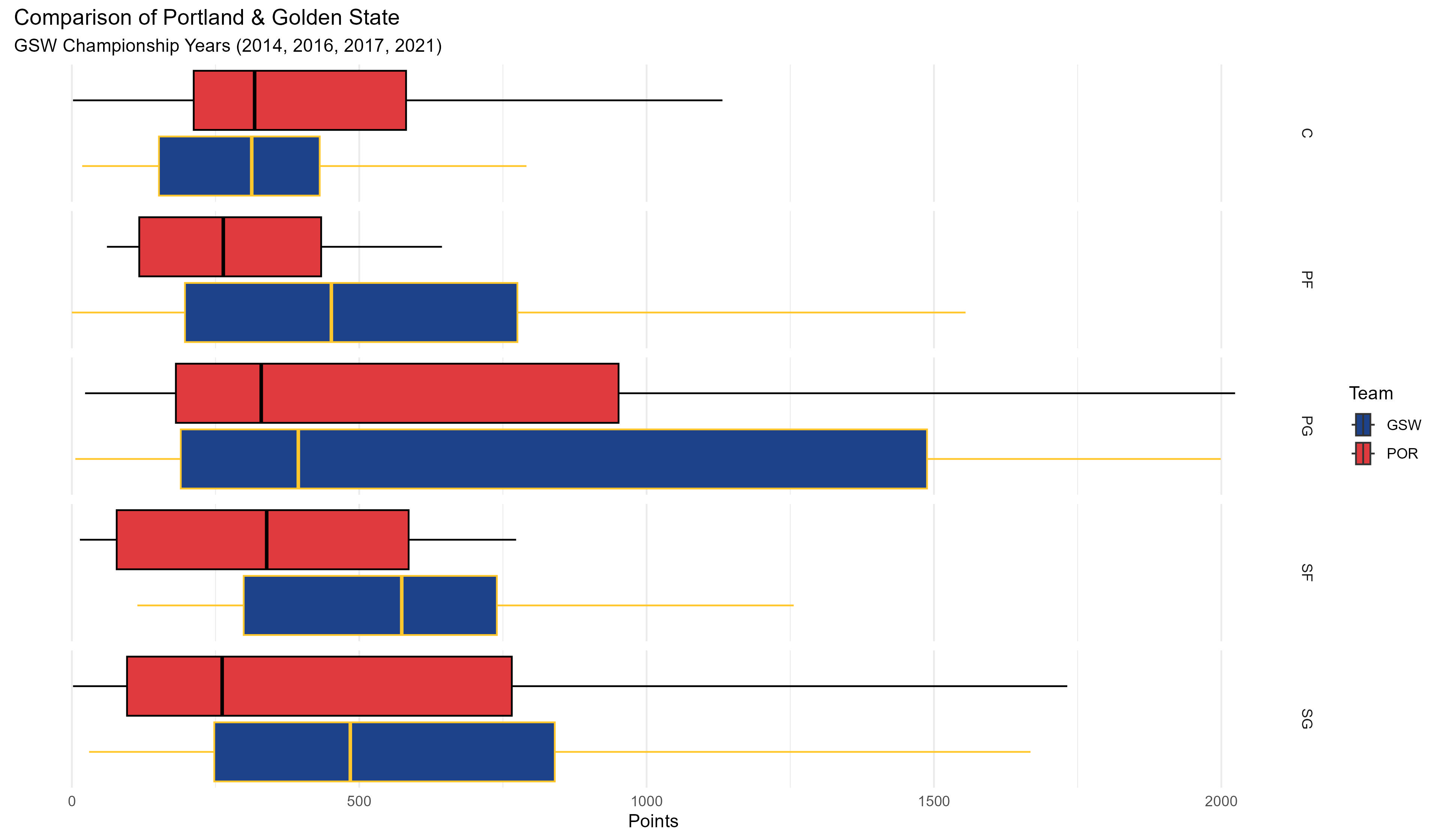 Championship Comparison